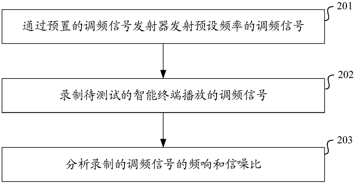 Test method, device, medium and equipment of frequency-modulated signal receiving function