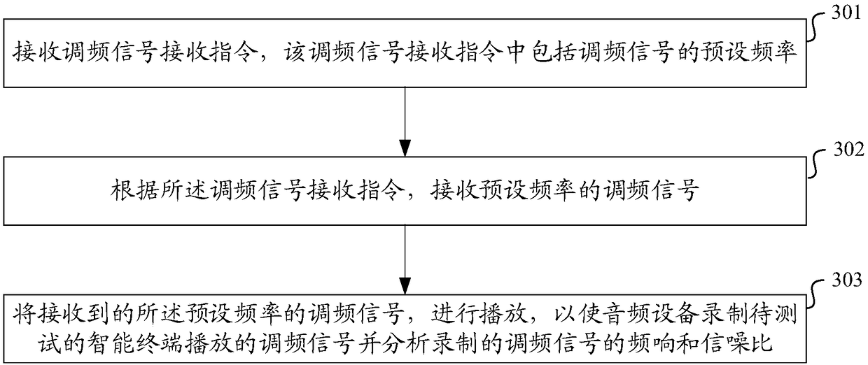 Test method, device, medium and equipment of frequency-modulated signal receiving function