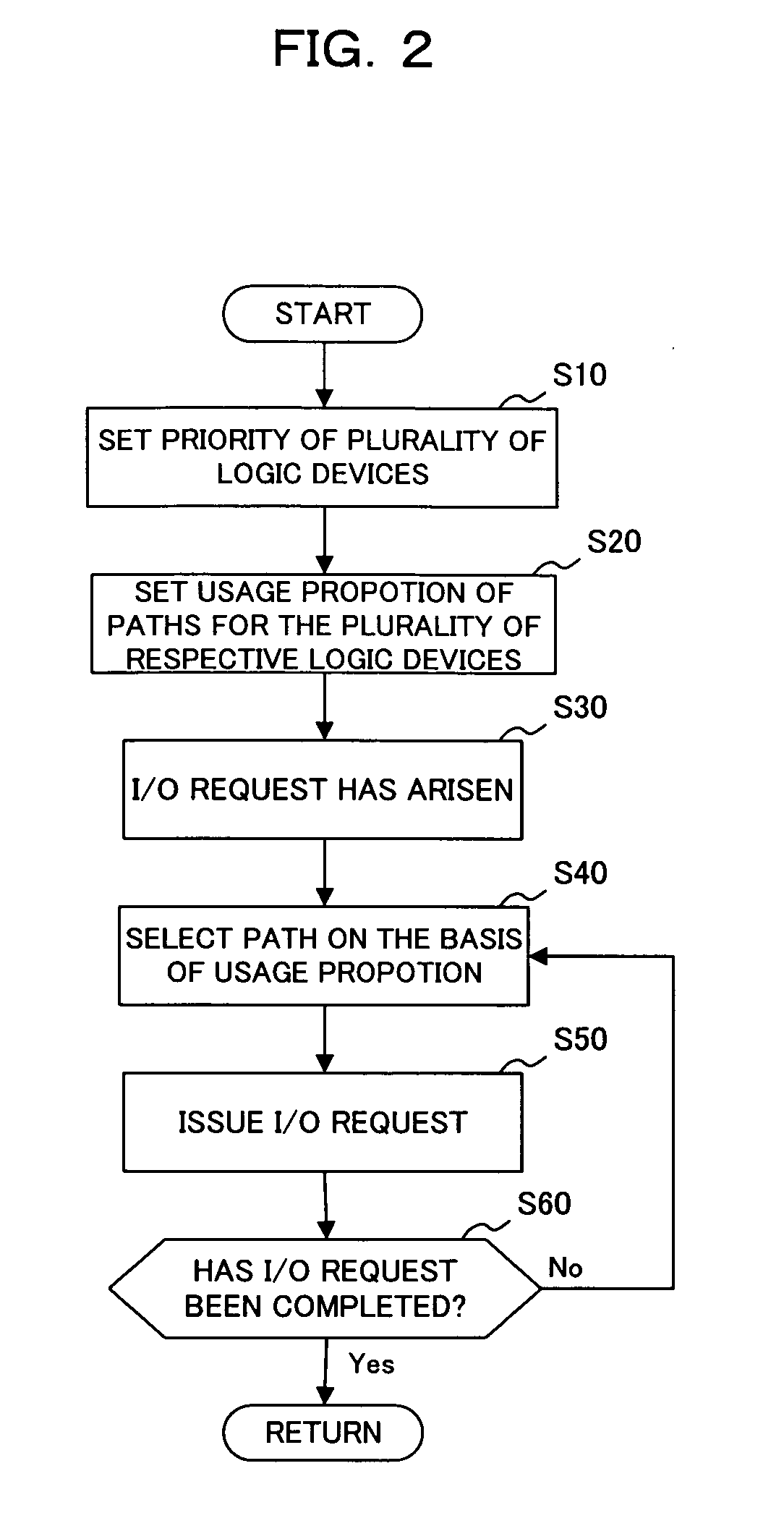 Data transfer method and system, input/output request device, and computer-readable recording medium having data transfer program recorded thereon