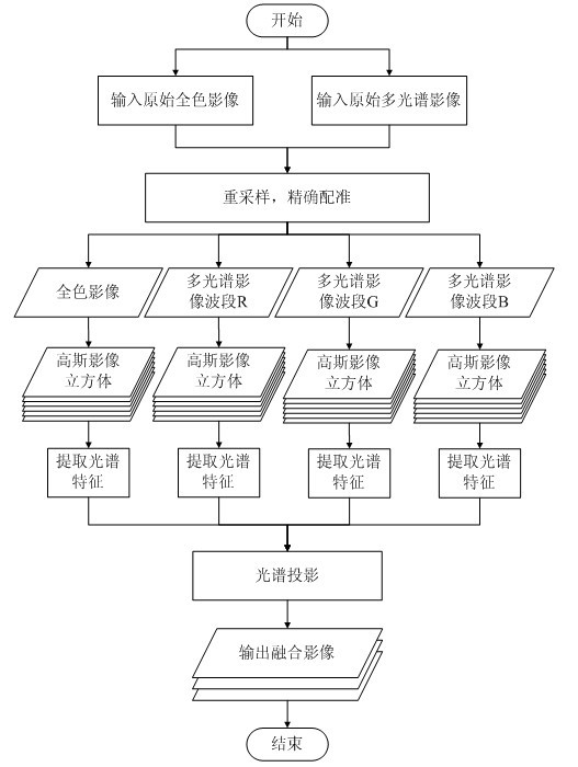 Method for fusing multi-scale spectrum projection remote sensing images