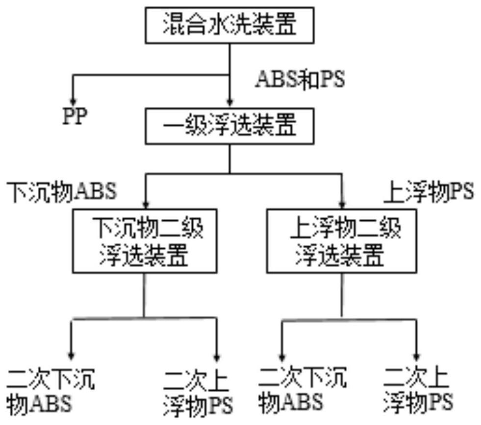 ABS resin and PS resin separation system, separation method and application