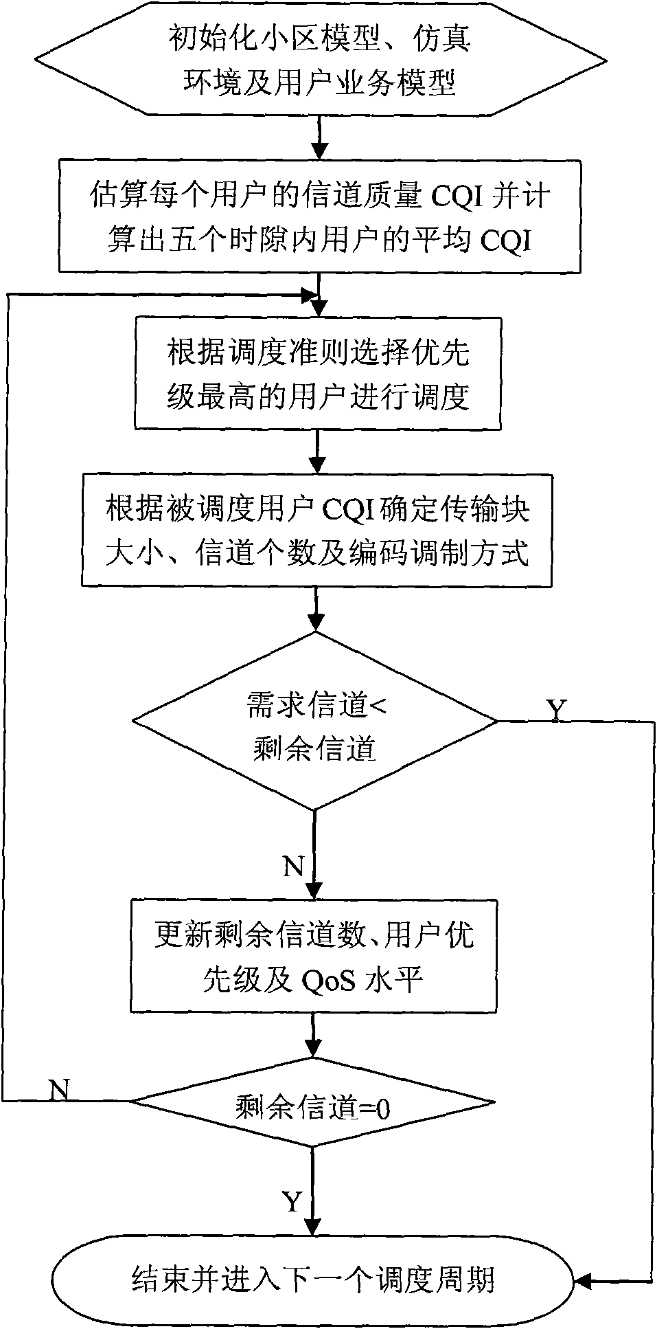 Method for fast packet scheduling of HSDPA system