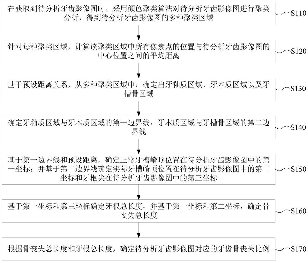 Tooth image processing method and device based on color clustering and electronic equipment