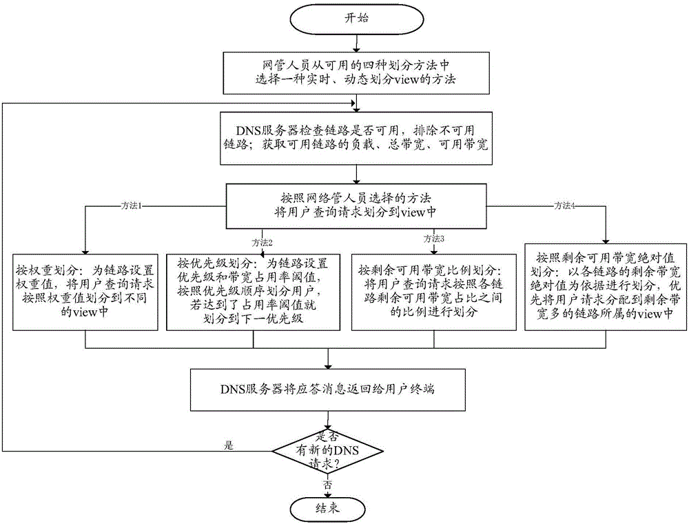 Chain balancing method based on domain name system (DNS)