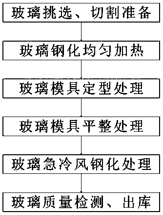 Horizontal roller way type dinner plate toughening furnace and production technology thereof