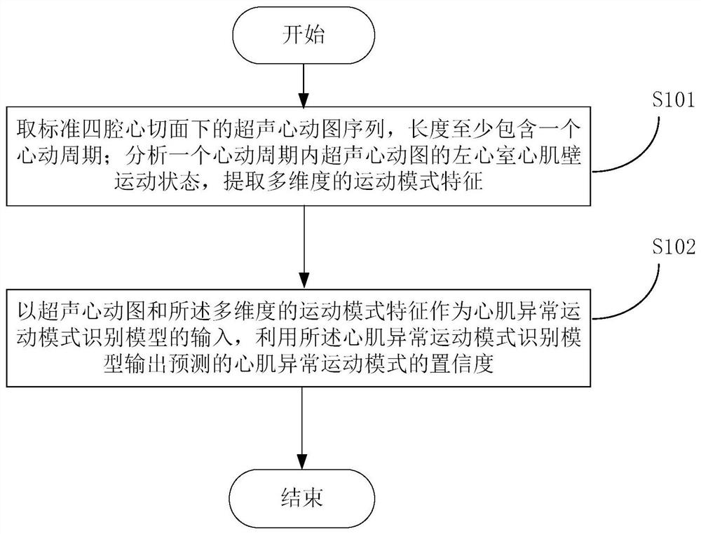 Ultrasonocardiogram myocardial abnormal motion mode analysis method and system, and storage medium