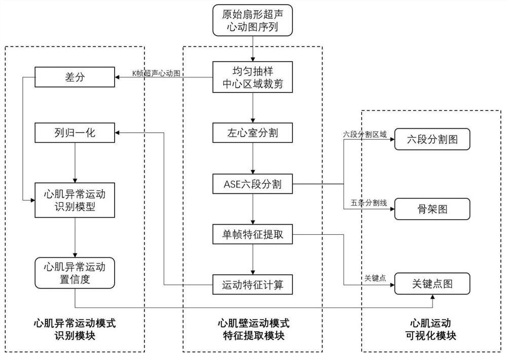 Ultrasonocardiogram myocardial abnormal motion mode analysis method and system, and storage medium