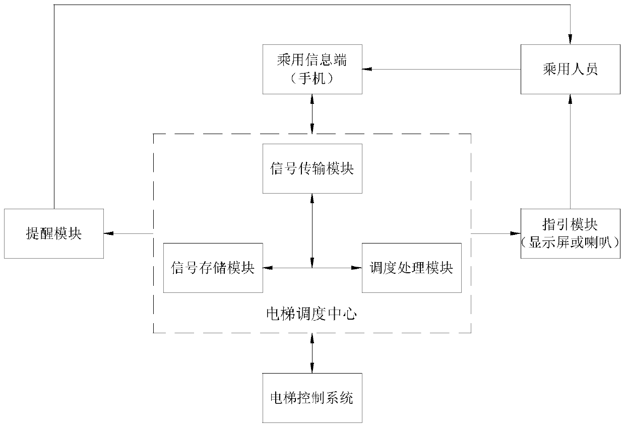 Efficient and intelligent elevator operation method and system