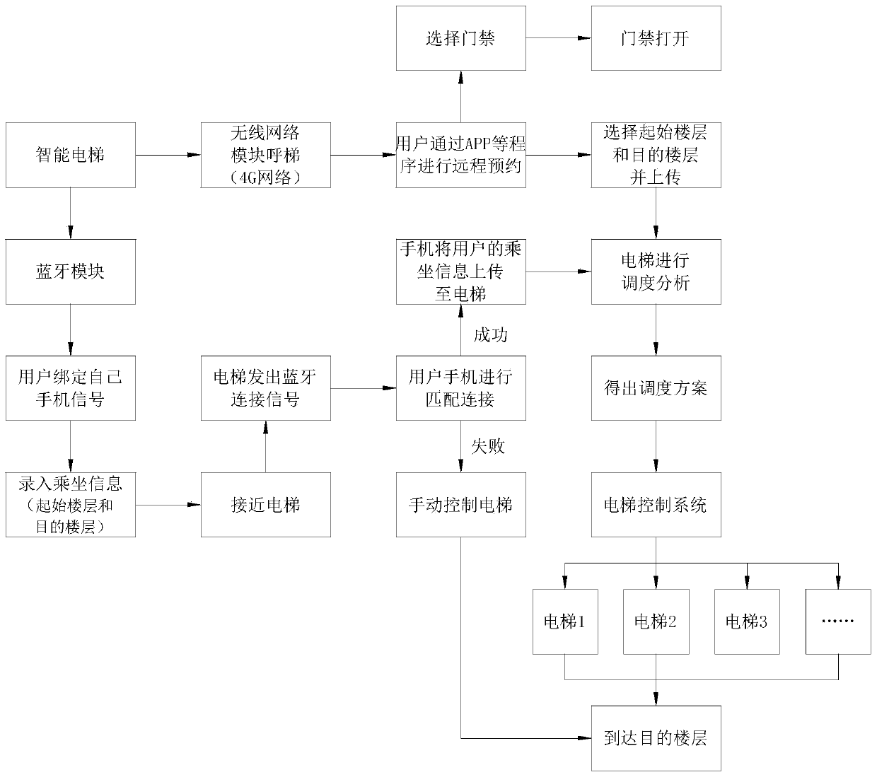 Efficient and intelligent elevator operation method and system