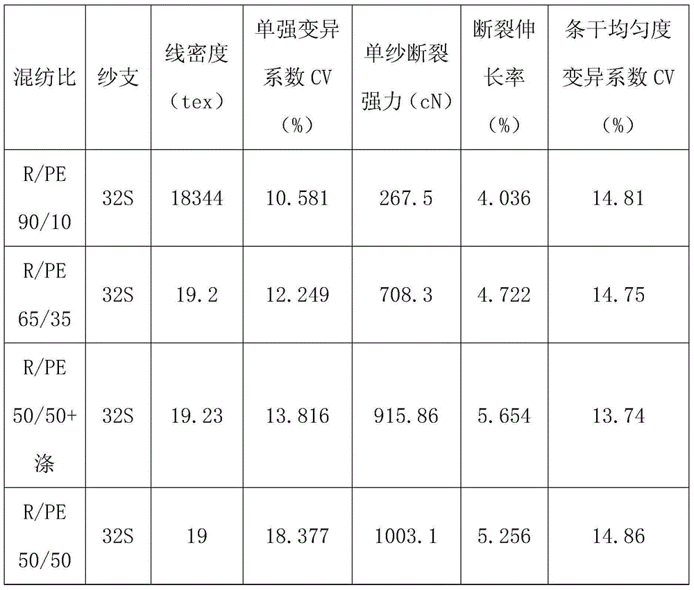 Production method of novel super-comfortable moisture-absorption strong-toughness blended yarns of mucilage glue and polyethylene fibers with high molecular weight