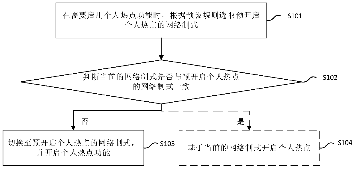 Personal hotspot opening method and system