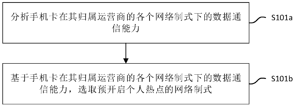 Personal hotspot opening method and system