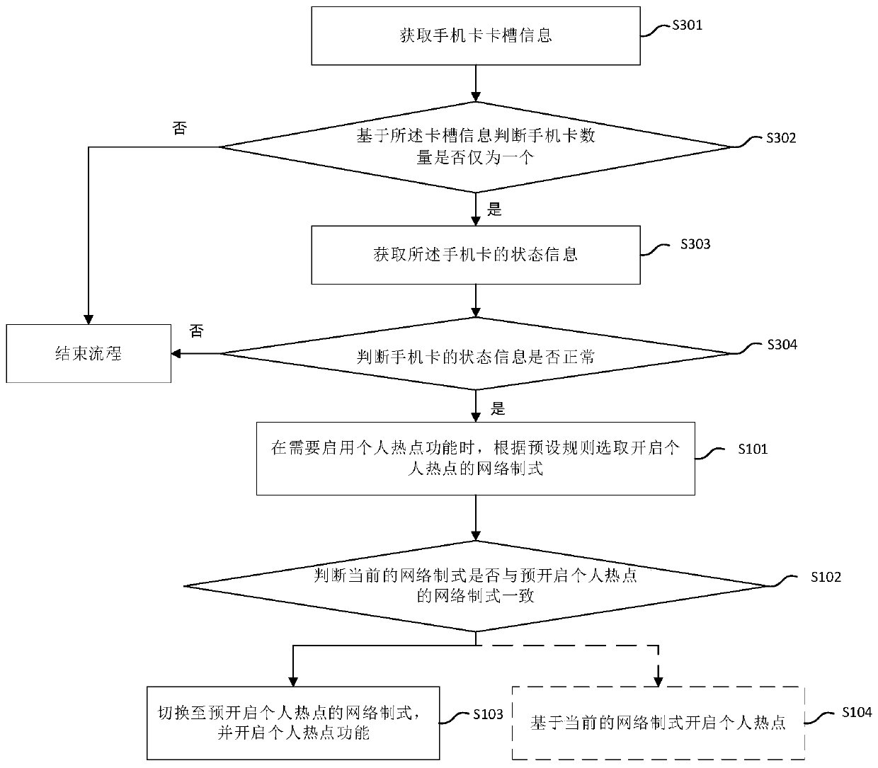 Personal hotspot opening method and system