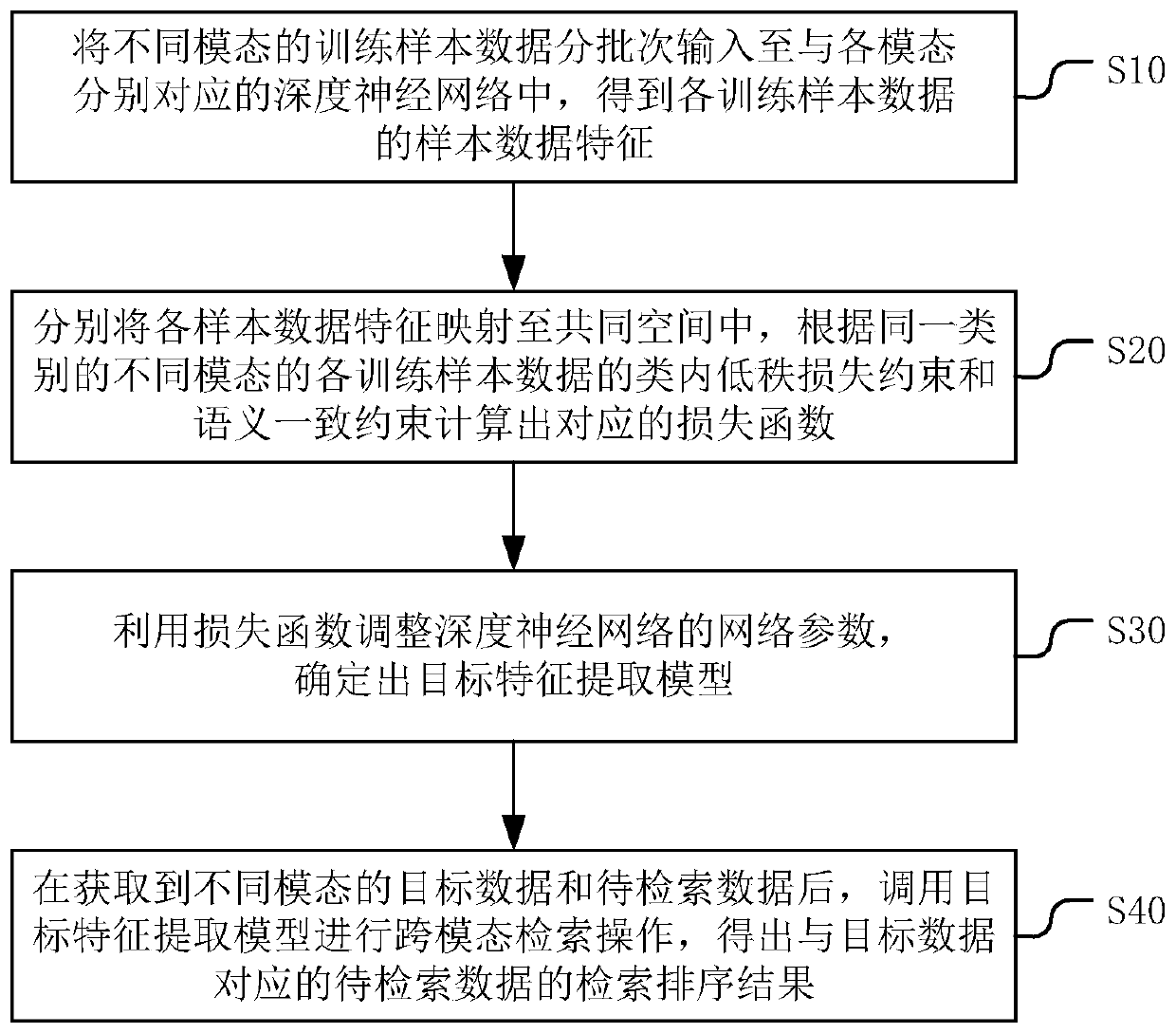 Cross-modal retrieval method and device for multi-modal data, equipment and medium