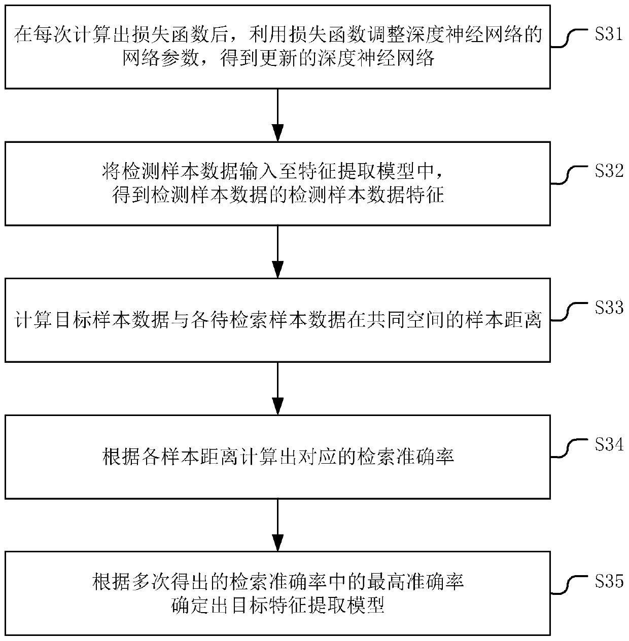 Cross-modal retrieval method and device for multi-modal data, equipment and medium