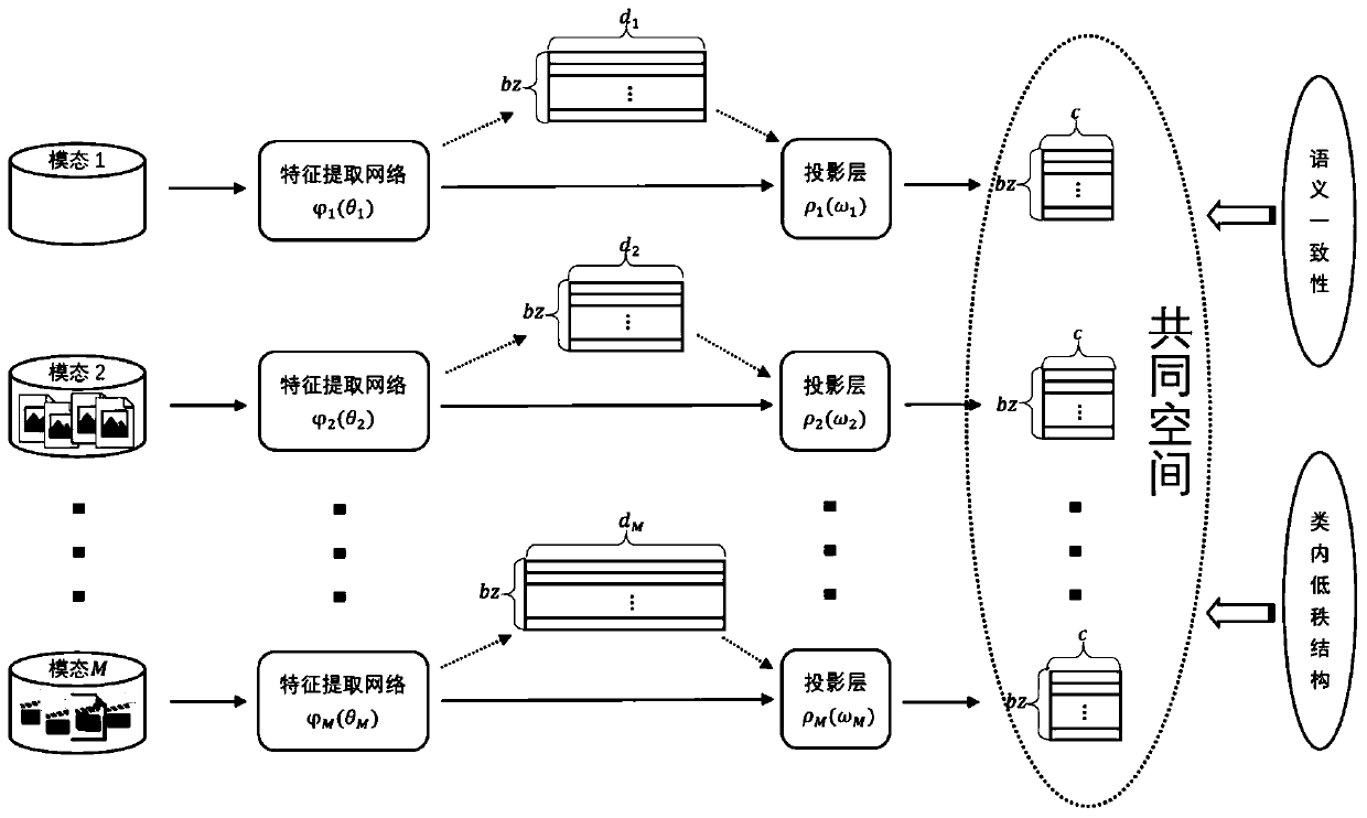 Cross-modal retrieval method and device for multi-modal data, equipment and medium