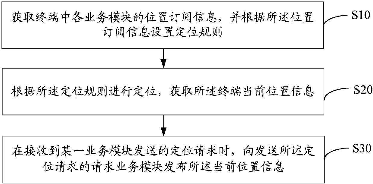 Position information issuing method and device and computer-readable storage medium