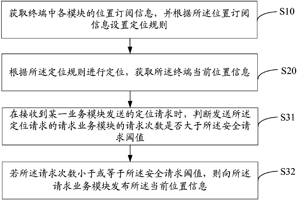 Position information issuing method and device and computer-readable storage medium