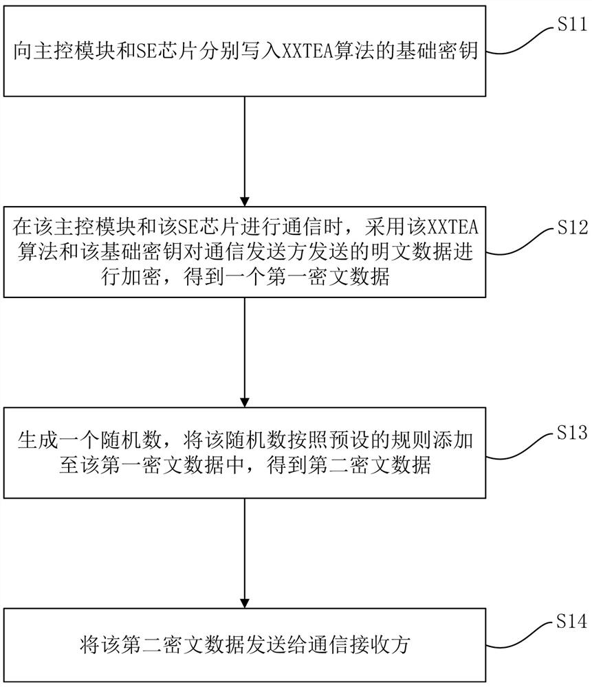 Communication encryption method and device of SE chip and storage medium