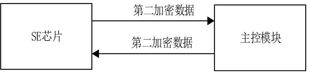 Communication encryption method and device of SE chip and storage medium