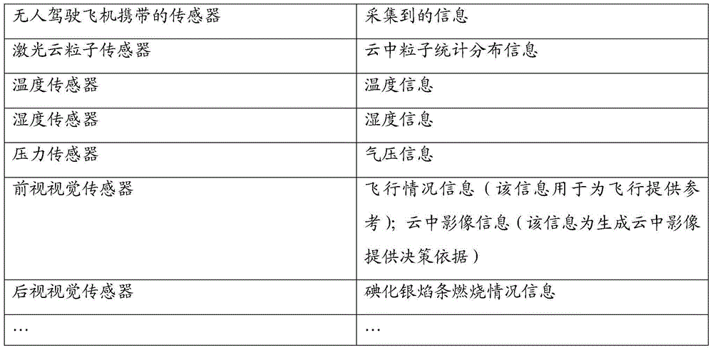 Novel artificial influenced weather system designed by ordnance science institute of china