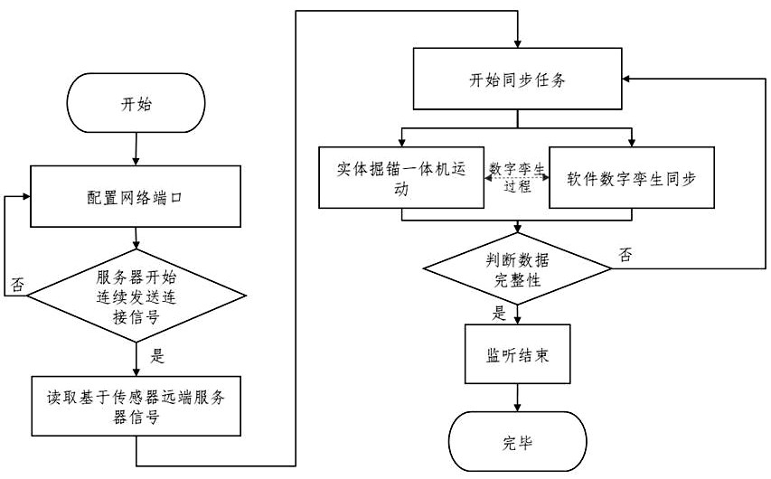 Digital twinning-based digging and anchoring all-in-one machine real-time state mapping method