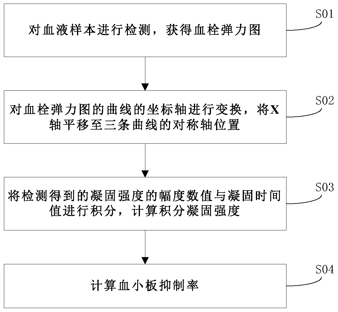 Platelet inhibition rate calculation method based on thromboelastography