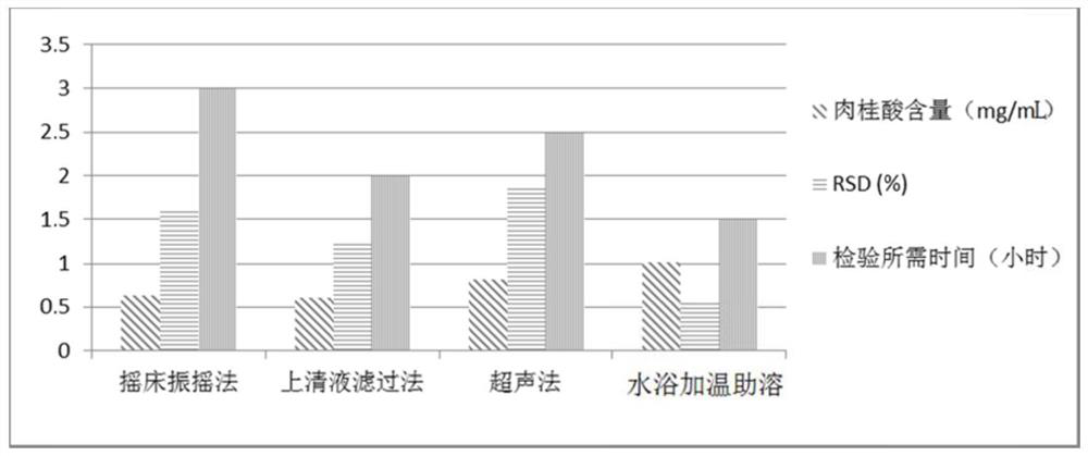 Method for improving detection accuracy and precision of content of cinnamic acid in Mailuoning injection intermediate extract