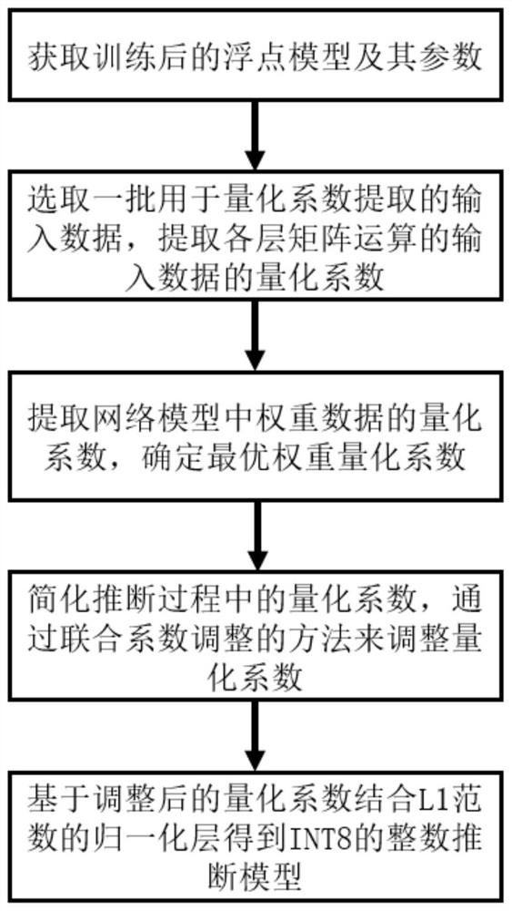 INT8 offline quantization and integer inference method based on Transform model