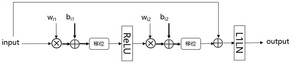 INT8 offline quantization and integer inference method based on Transform model