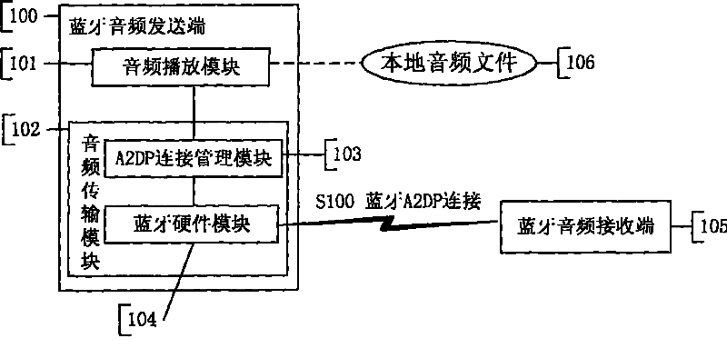 Method and system for automatically configuring audio encoding format transmitted by bluetooth A2DP