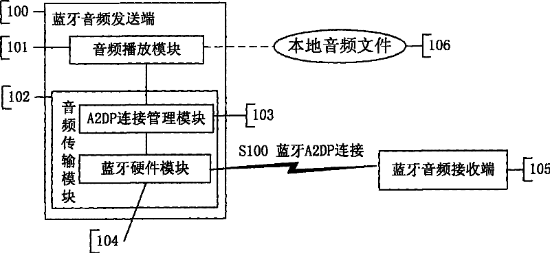 Method and system for automatically configuring audio encoding format transmitted by bluetooth A2DP