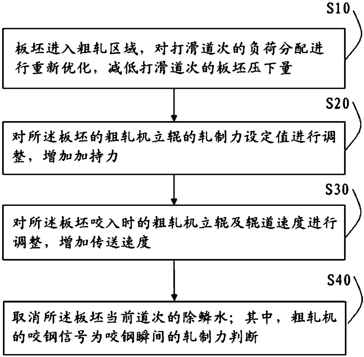 Control method of hot rolling roughing mill