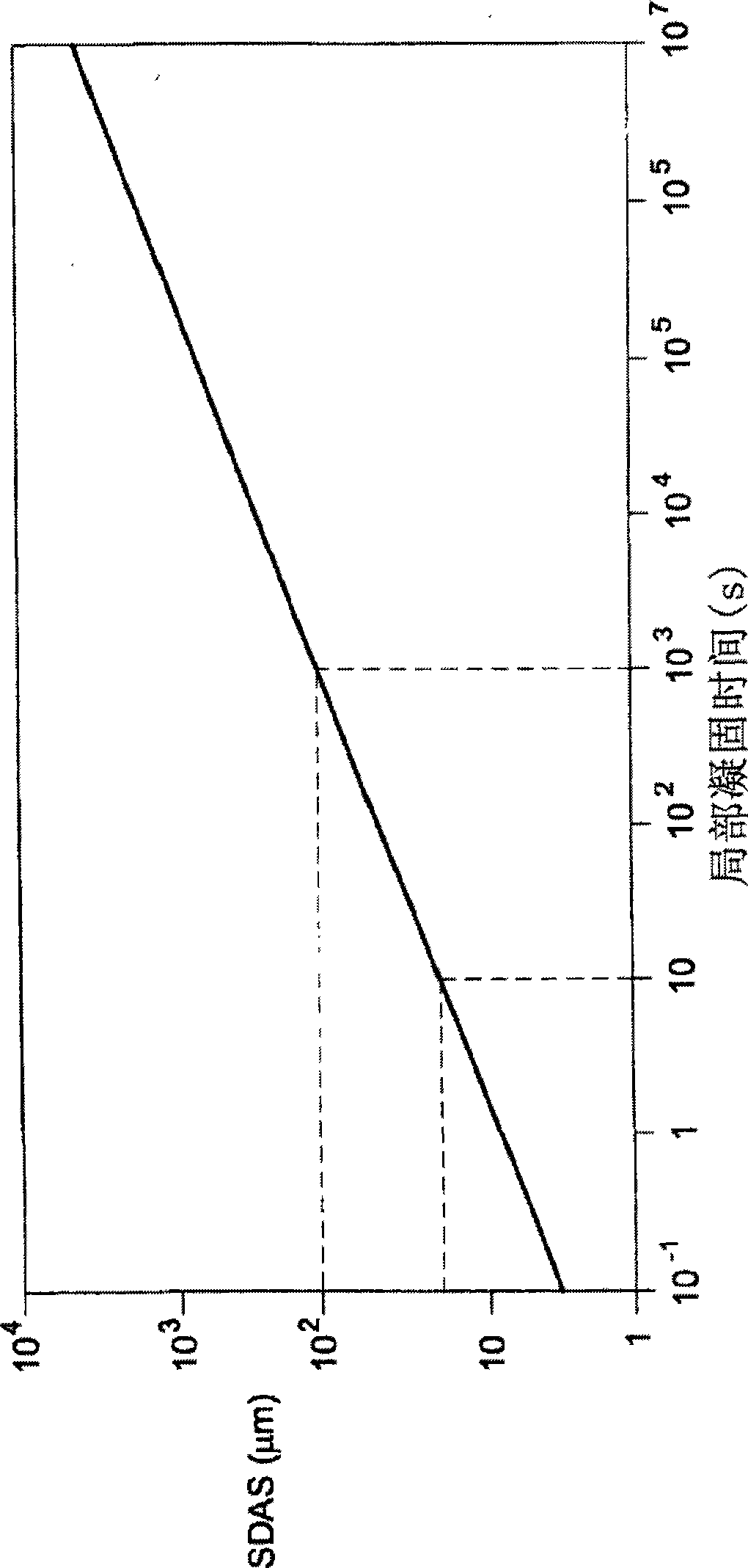 Solidification microstructure of aggregate molded shaped castings