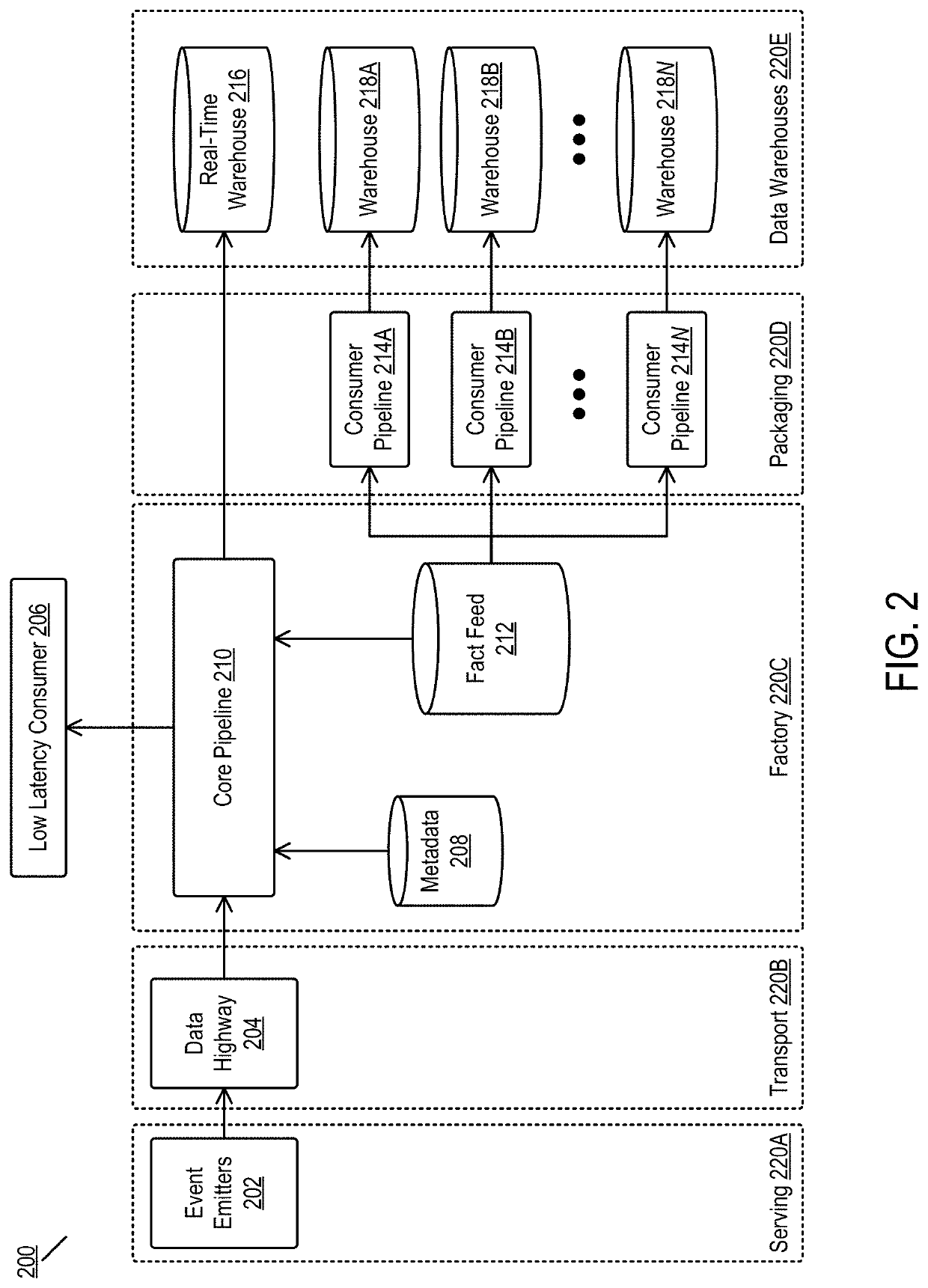 Joining and dimensional annotation in a streaming pipeline