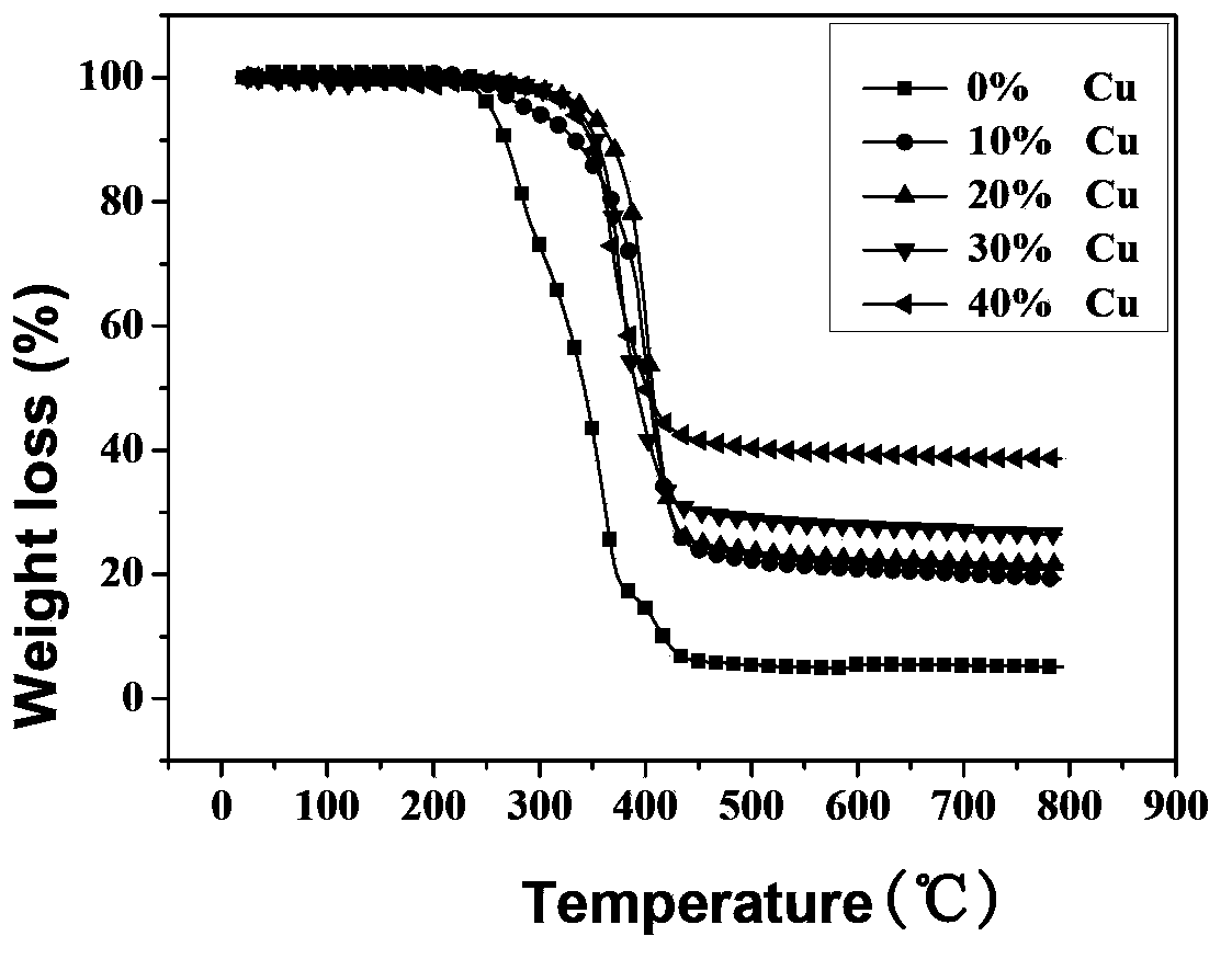 Nano-copper-containing epoxide resin composite material and preparation method thereof