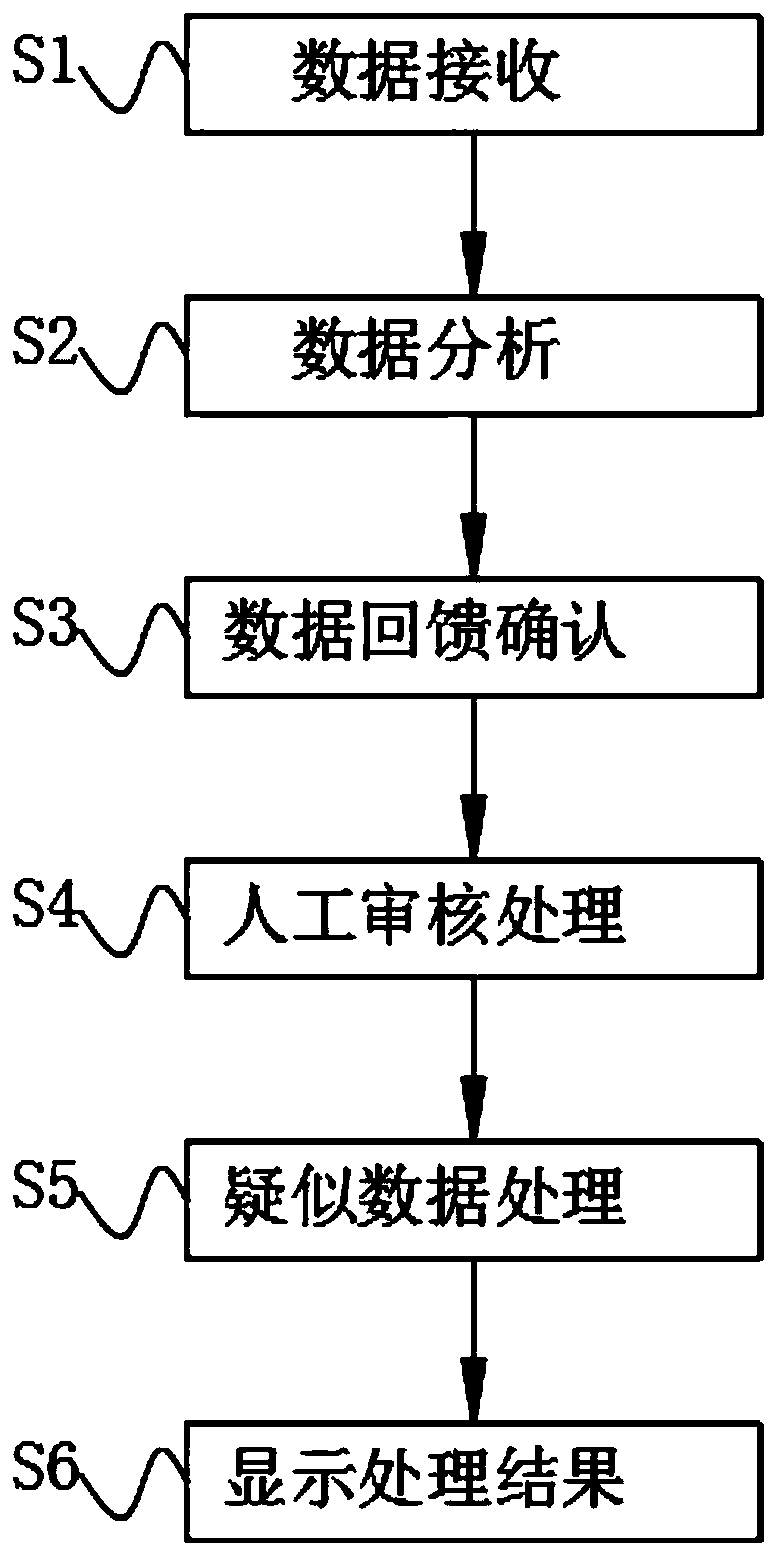 Anti-communication network fraud identification method based on feature classification