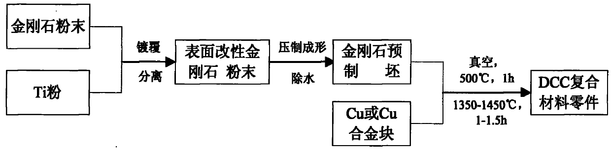 Preparation method of diamond particle reinforced copper-based composite material parts with high volume fraction