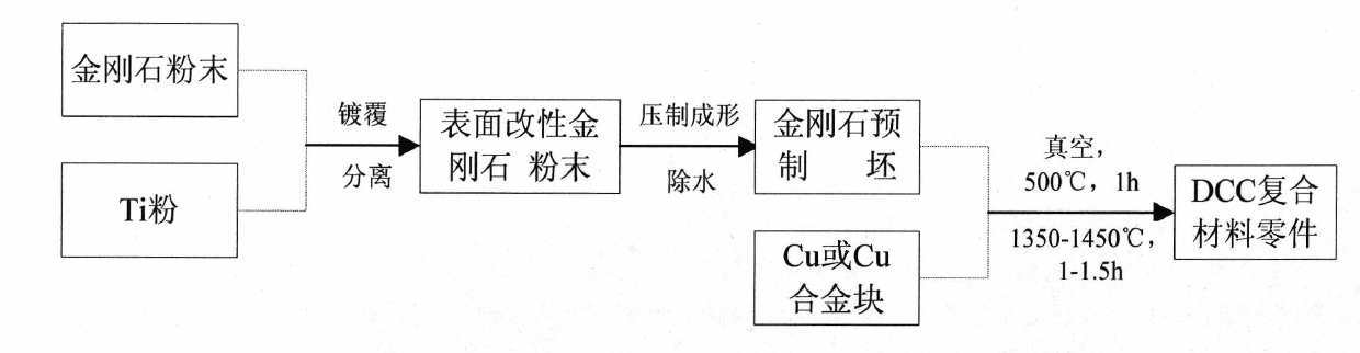 Preparation method of diamond particle reinforced copper-based composite material parts with high volume fraction