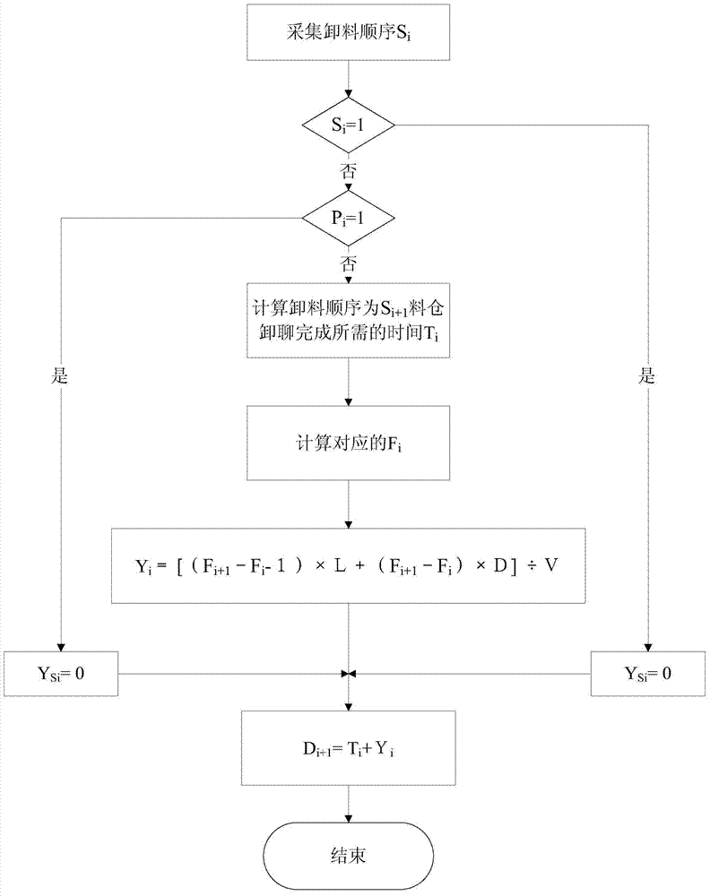 Unloading control method and system for storage bins of concrete mixing station