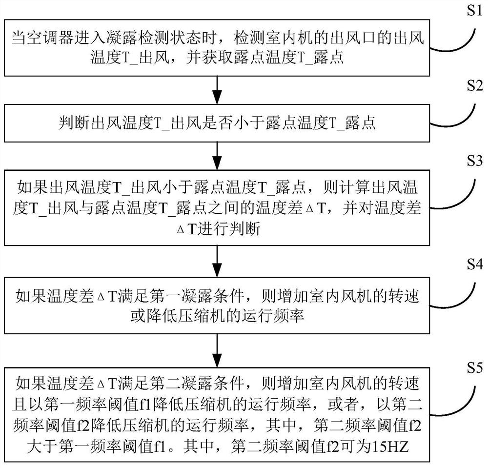 Air conditioner and anti-condensation control method thereof