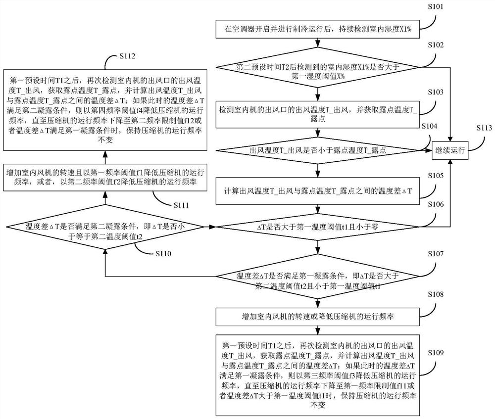 Air conditioner and anti-condensation control method thereof