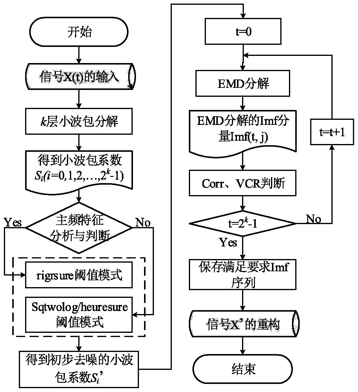 Joint denoising method of coal seam hydraulic fracturing microseismic signal based on wavelet packet multiple thresholds and improved empirical mode decomposition