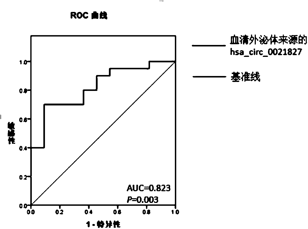 Glioma prognostic marker hsa_circ_0021827 and application