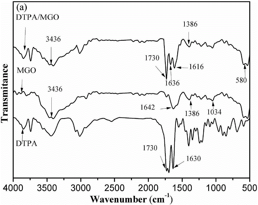 Preparation method and application of DTPA (diethylenetriaminepentaacetic acid)-modified magnetic graphene oxide composite