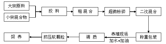 Compound feed for female parent fishes of sturgeons