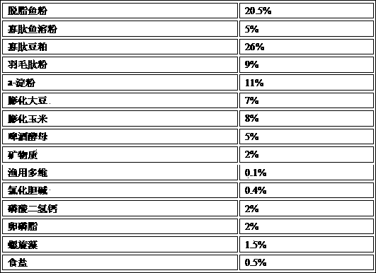 Compound feed for female parent fishes of sturgeons