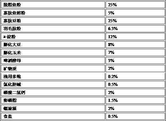 Compound feed for female parent fishes of sturgeons