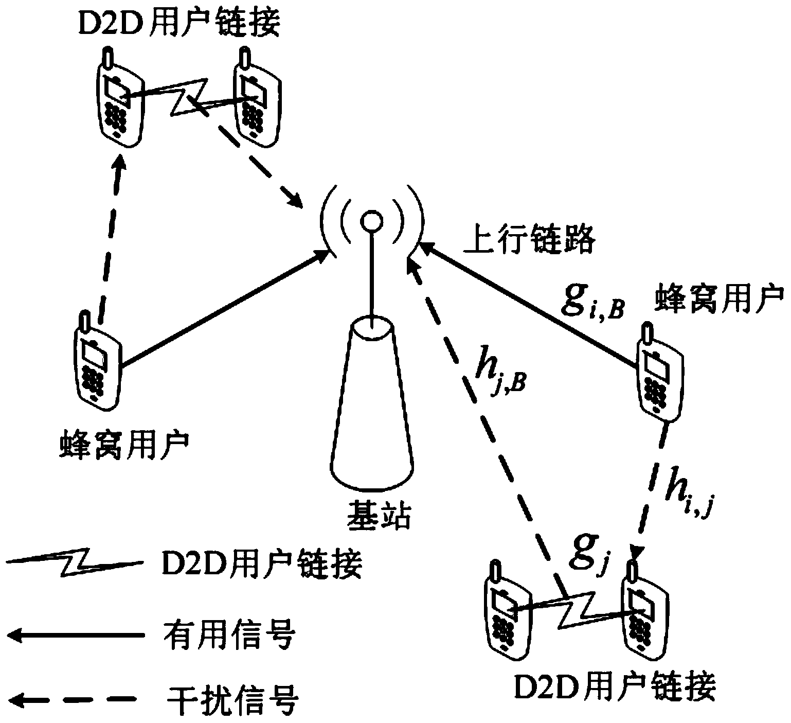 Method, device and system for allocating D2D (Device-to-Device) user link and cellular user shared resources