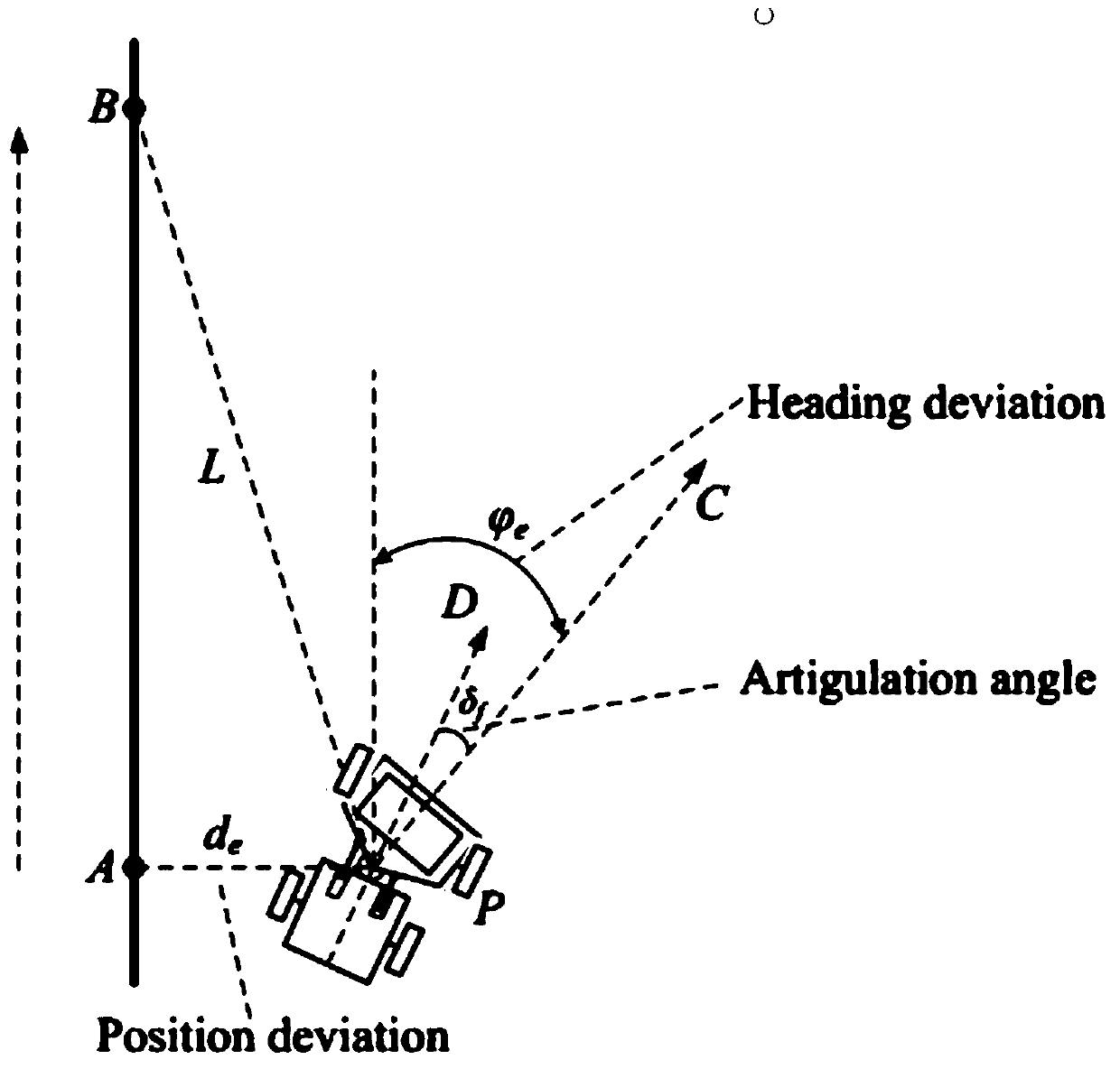 Automatic misalignment method of unmanned equipment